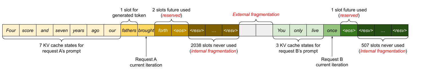PagedAttention paper example of reserved slots, internal fragmentation, and external fragmentation in contiguous KV-cache allocation