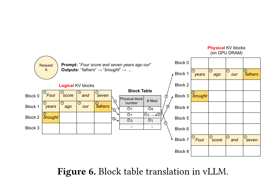 PagedAttention paper example translating logical KV blocks through a block table into non-contiguous physical GPU blocks