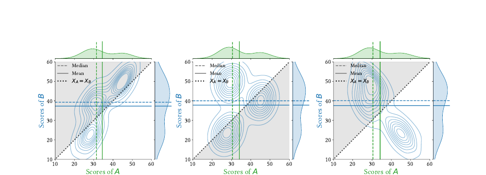 Three paired score distributions with unchanged marginal score distributions but different joint pairing structures between systems A and B