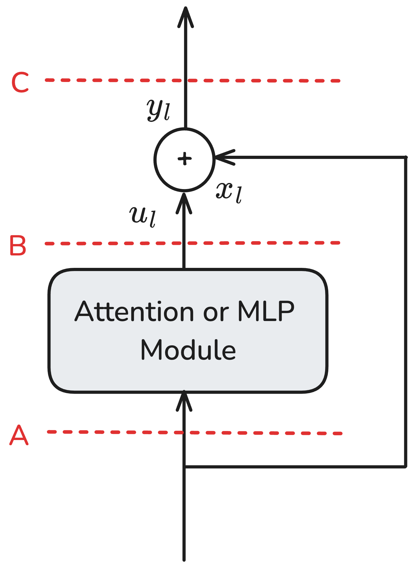 Peri-LN paper Figure 2 identifies three possible normalization locations around one module and residual add