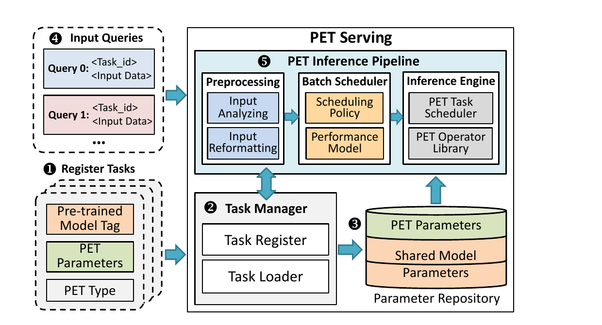 PetS task registry, parameter repository, scheduler, and parameter-efficient operator library