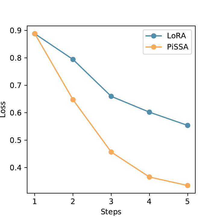 Source-reported first-five-step loss for LoRA and PiSSA