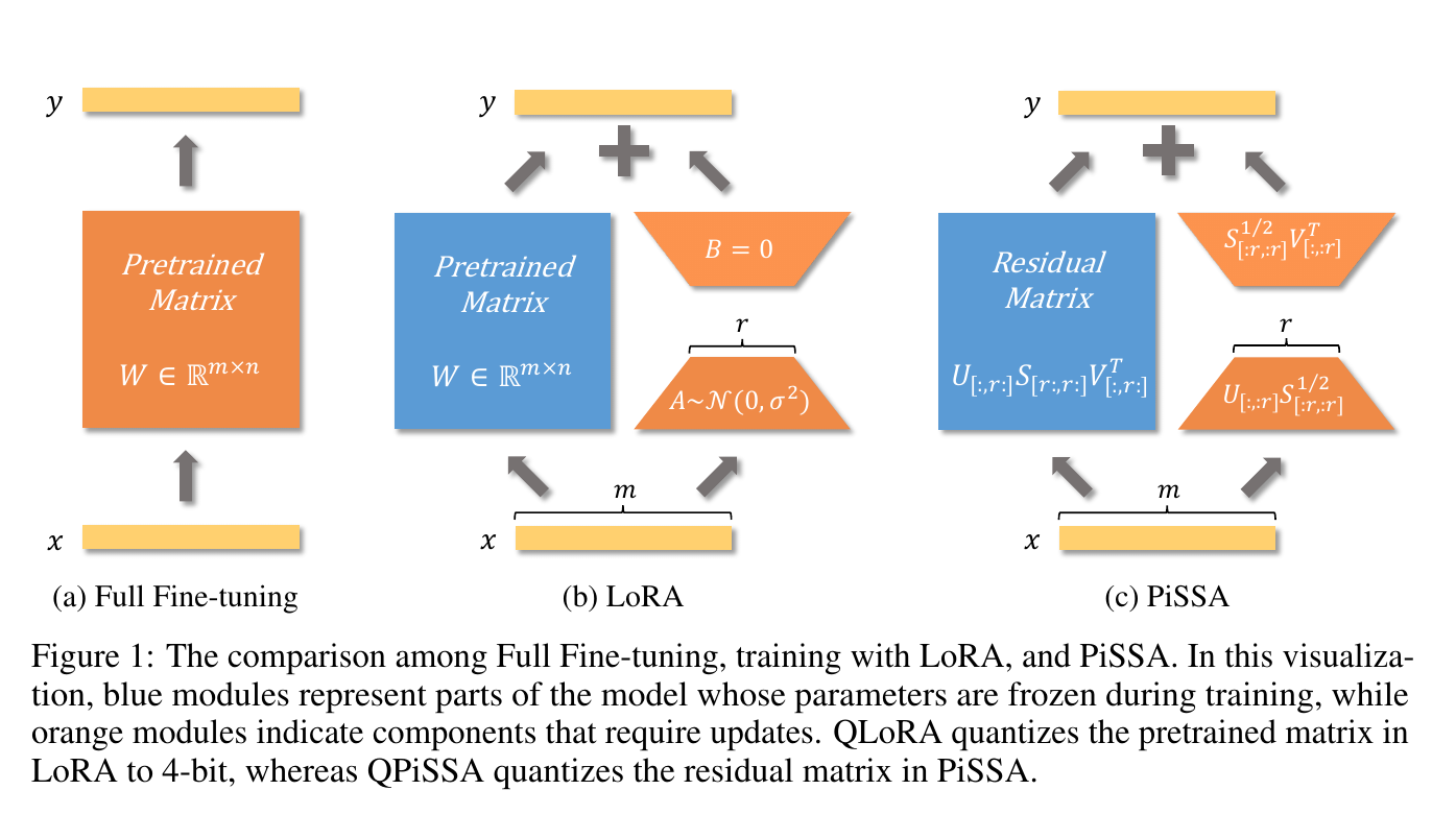 PiSSA principal-component initialization and frozen residual