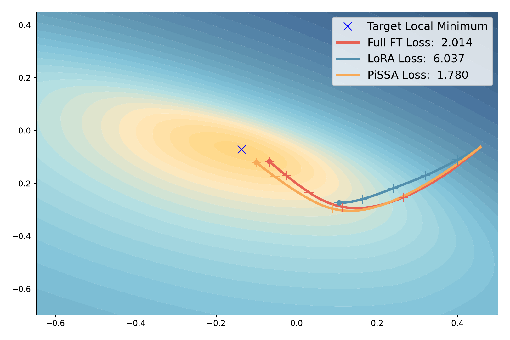 Source-reported toy loss landscape for full fine-tuning, LoRA, and PiSSA