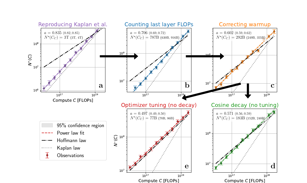 Porian et al. Figure 1 showing the staged shift from a Kaplan-like compute-optimal frontier through output-head FLOPs, warmup correction, target-matched cosine decay, and optimizer tuning