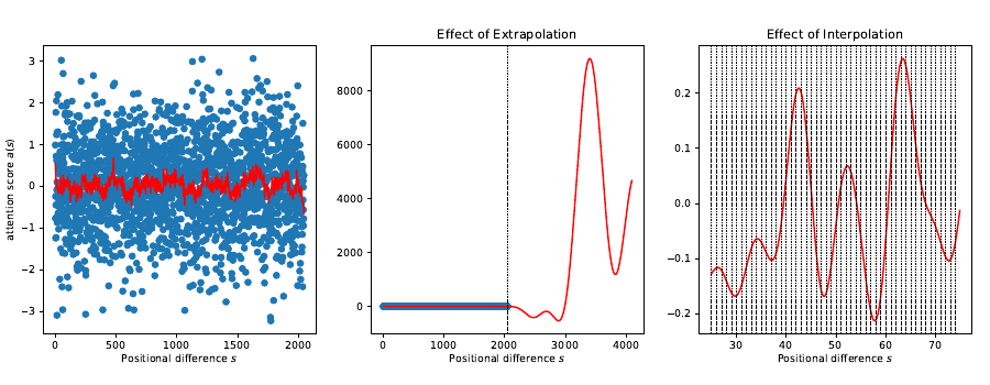 The Position Interpolation paper contrasts a fitted RoPE attention-score function inside its training range, unstable direct extrapolation outside that range, and smoother interpolation between trained integer positions