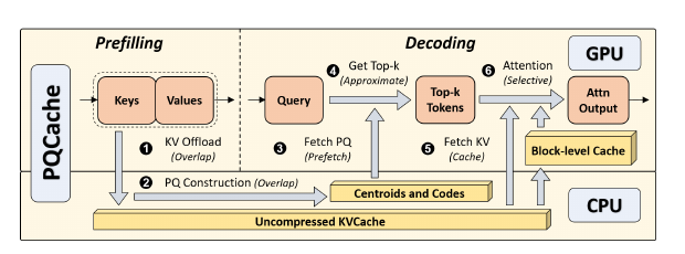 PQCache source overview separating full K/V offload, CPU product-quantization construction, GPU approximate MIPS, and full-row retrieval