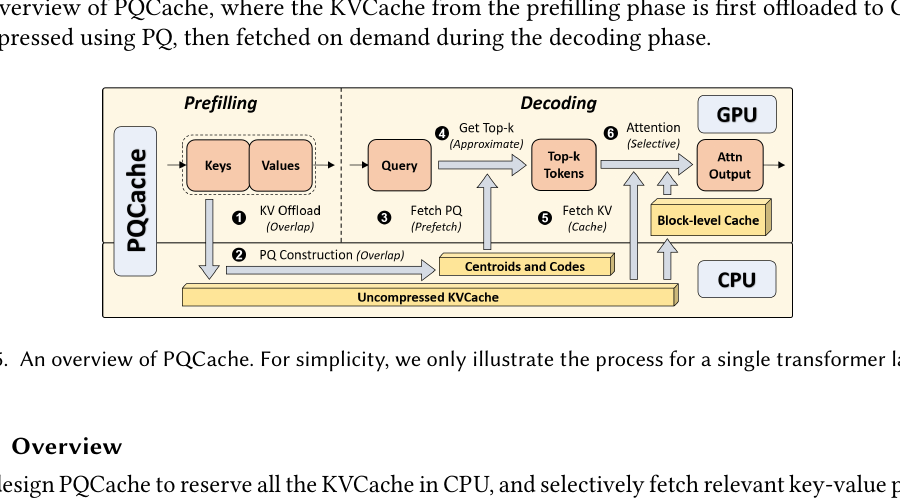 PQCache Figure 5 separates prefill K/V offload and PQ construction from decode-time code lookup, full-row fetch, caching, and selective attention