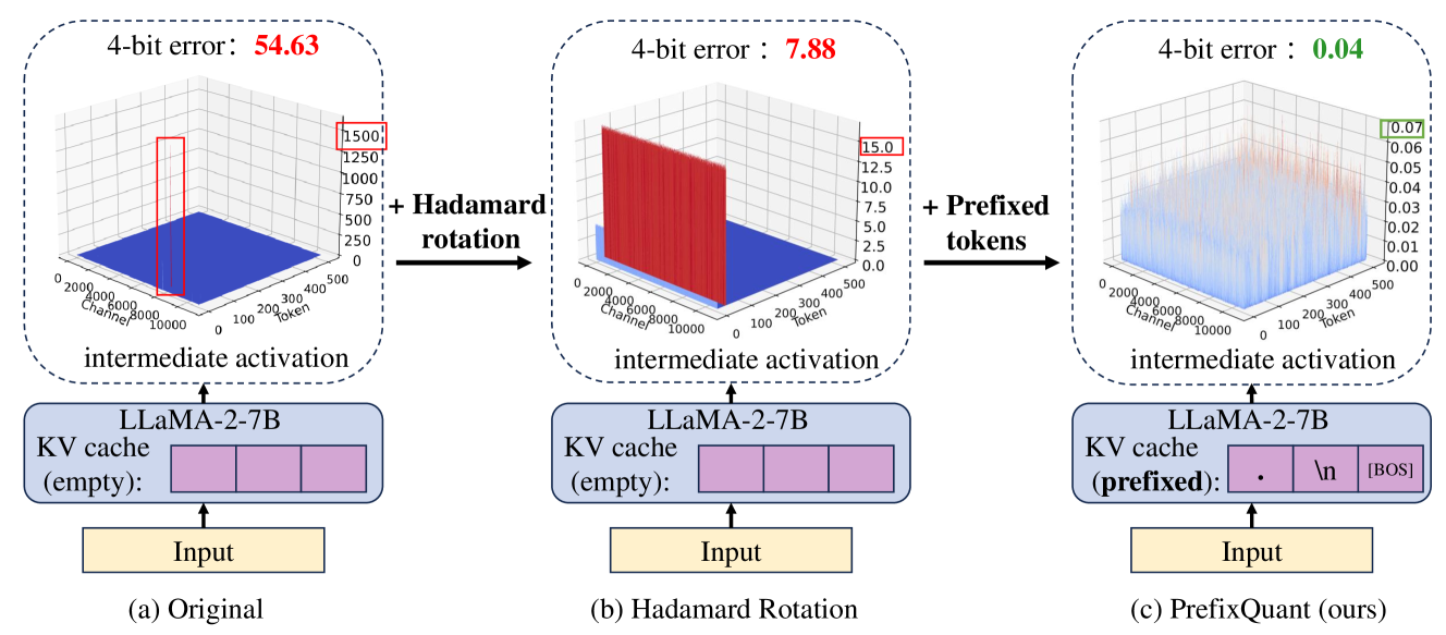PrefixQuant Figure 2 shows a source-reported LLaMA2-7B case where Hadamard rotation reduces but does not eliminate token-wise outliers, while selected prefixed tokens isolate them