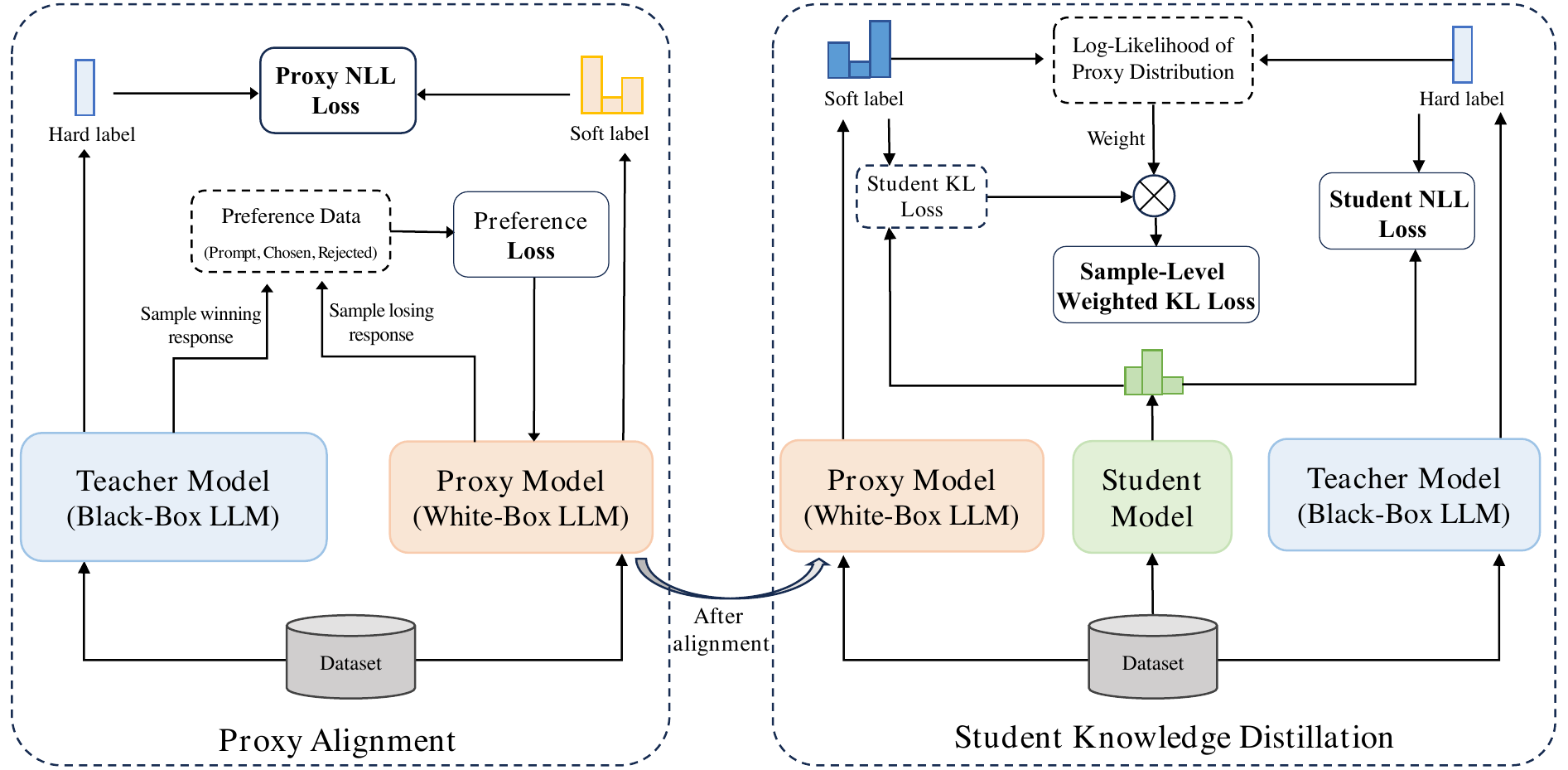 Proxy-KD Figure 2 showing proxy alignment from black-box hard responses and proxy preferences, followed by student hard NLL plus weighted KL from the aligned proxy