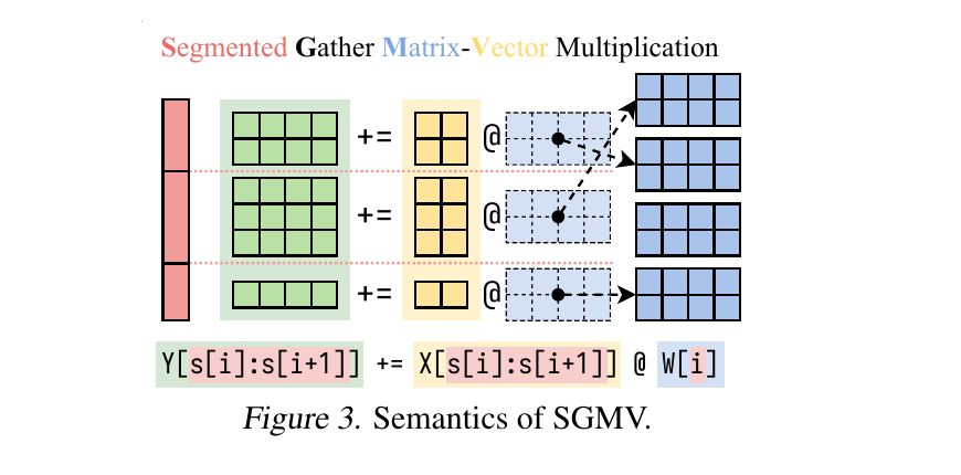 Segmented Gather Matrix-Vector multiplication over adapter-specific row segments