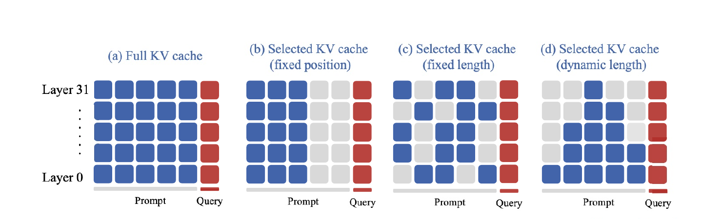 PyramidKV paper comparison of dense, fixed-position, fixed-length, and layer-varying K/V-cache retention