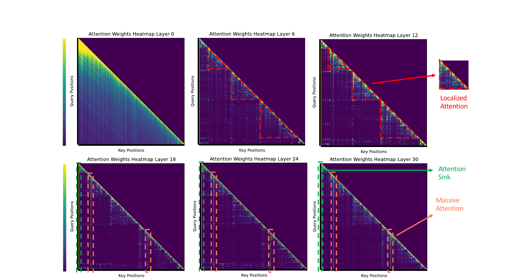 PyramidKV paper attention heatmaps showing broad lower-layer attention and increasingly localized or concentrated upper-layer patterns
