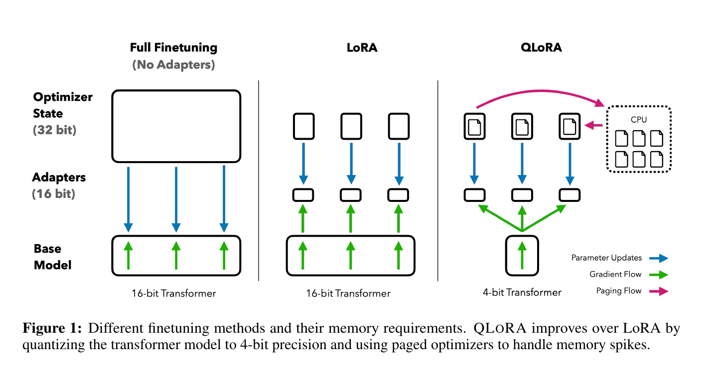 QLoRA memory and precision paths