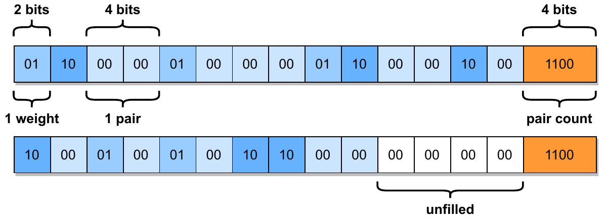 QMoE Figure 4 shows one dictionary entry: up to fourteen ternary pairs packed into two 32-bit words with the pair count stored for parallel decode