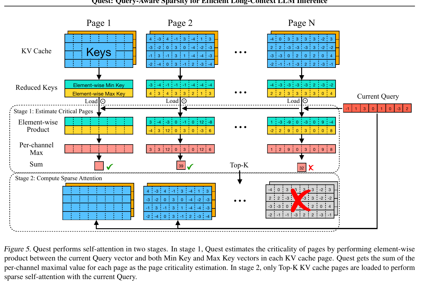 Quest Figure 5 showing per-page key minima and maxima, query-dependent upper-bound scoring, top-page selection, and sparse full-page attention