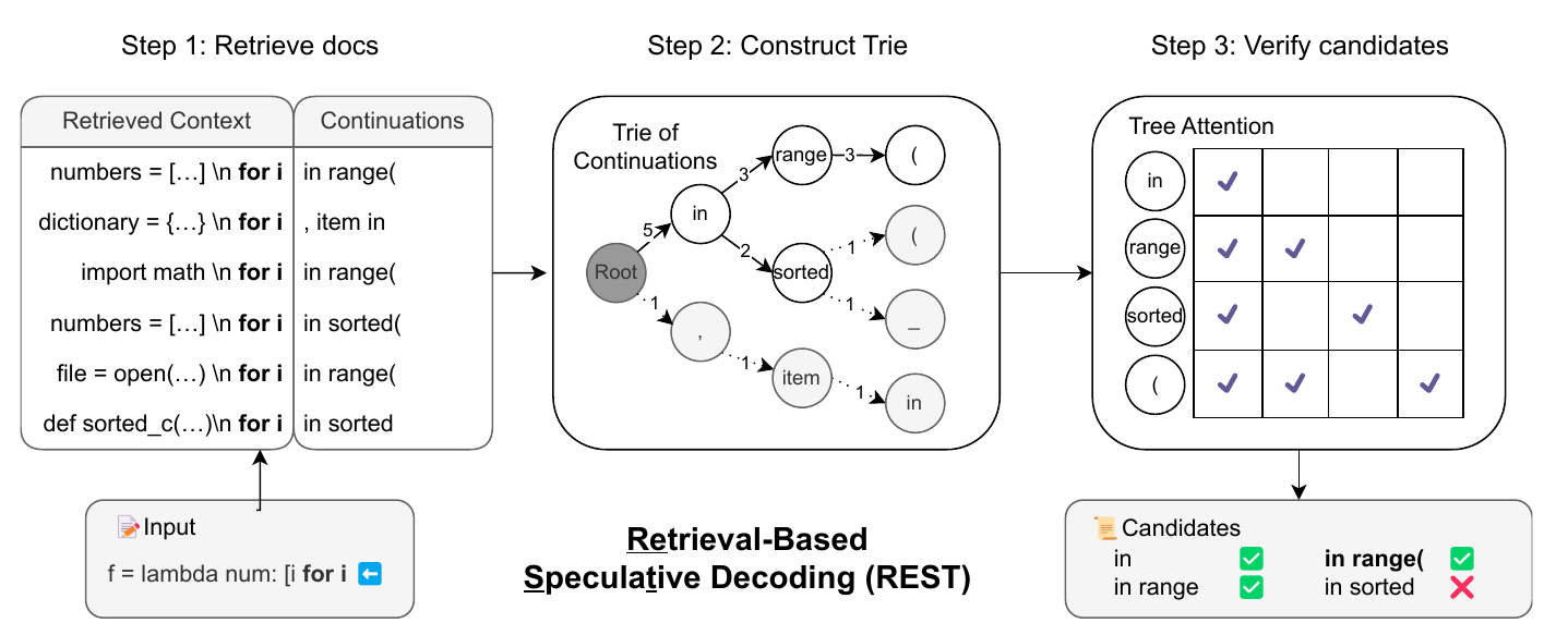 REST retrieval, continuation trie, pruning, and tree verification