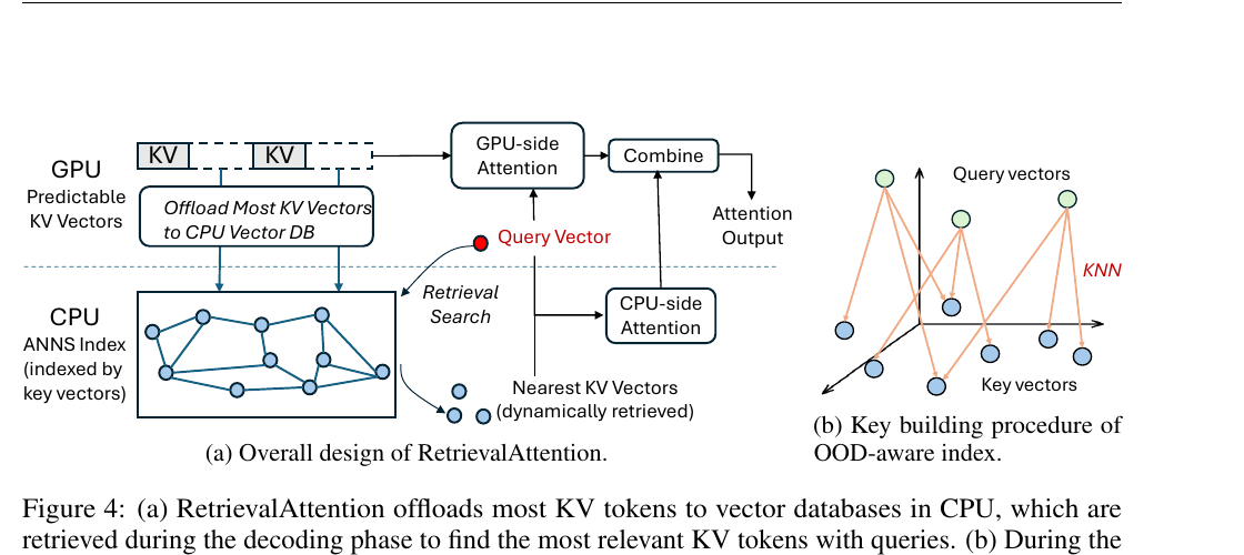 RetrievalAttention Figure 4 shows CPU vector search, GPU persistent rows, partial attention combination, and query-to-key links used to build an OOD-aware index