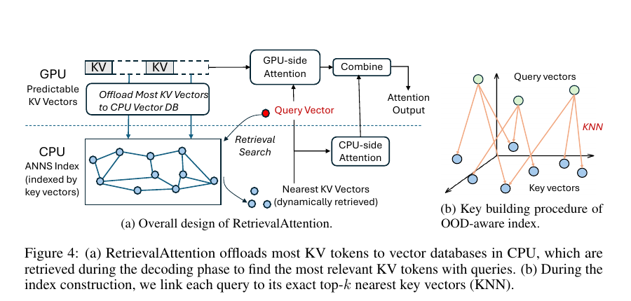 RetrievalAttention source overview of its attention-aware index construction and CPU-GPU co-execution
