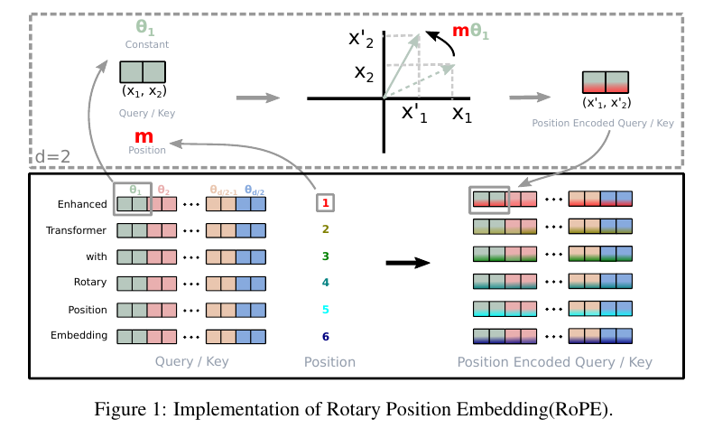 RoFormer depicts RoPE first as a two-dimensional position-dependent rotation and then as repeated rotations over paired query and key dimensions