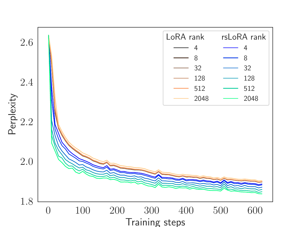 Source-reported LoRA and rsLoRA fine-tuning perplexity across ranks
