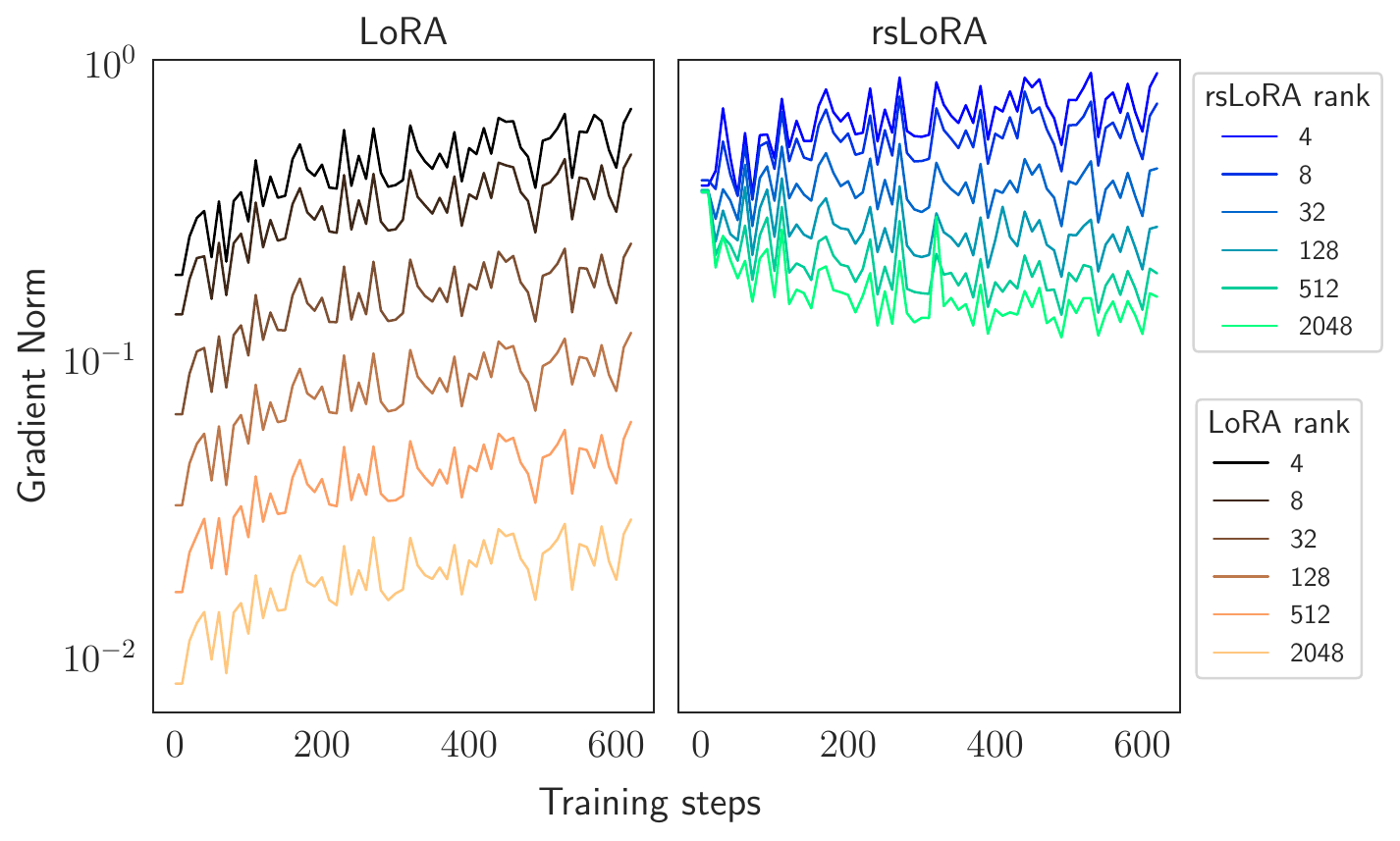 Source-reported LoRA and rsLoRA gradient norms across ranks