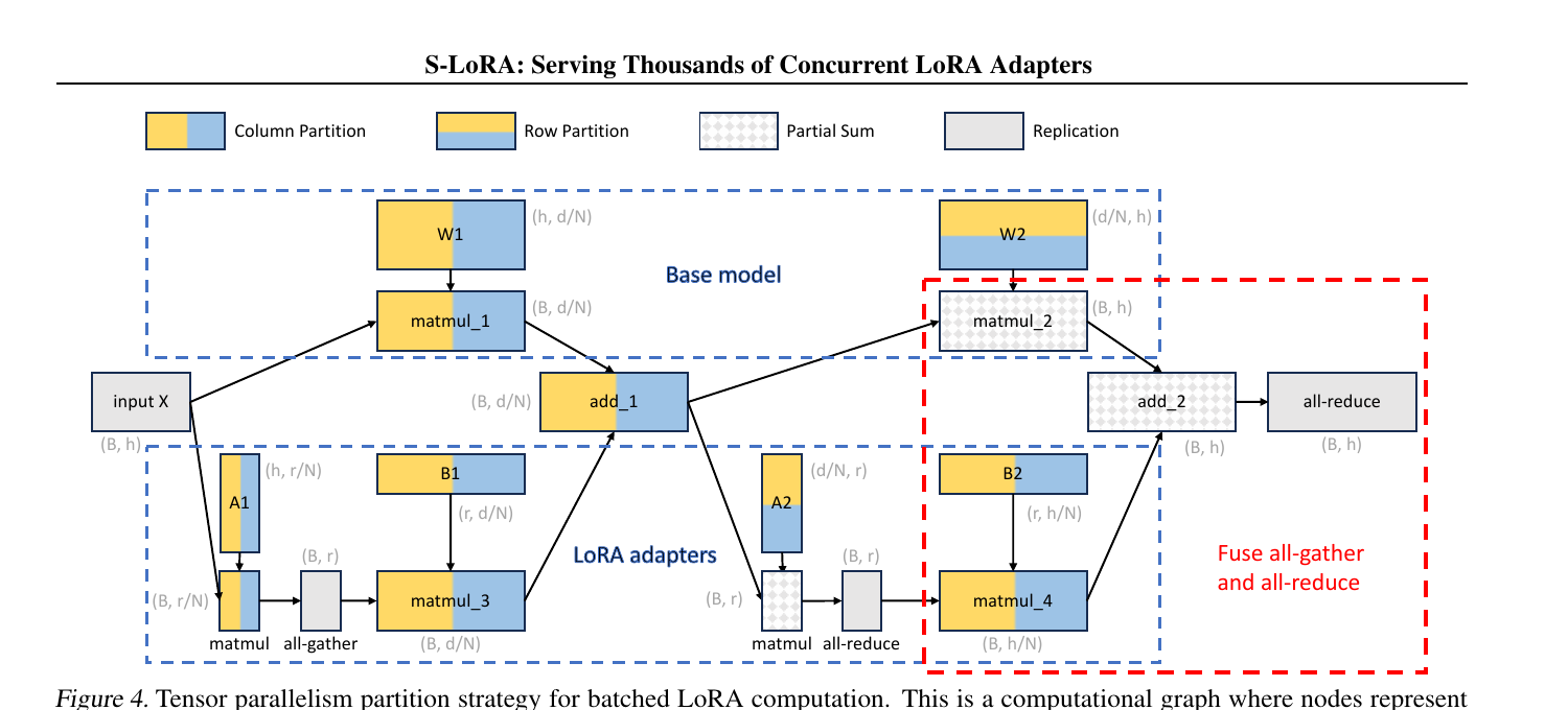 S-LoRA tensor-parallel partition strategy for batched LoRA
