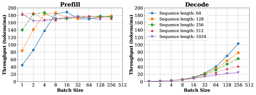 SARATHI paper measurements of prefill and decode throughput as batch size and sequence length change