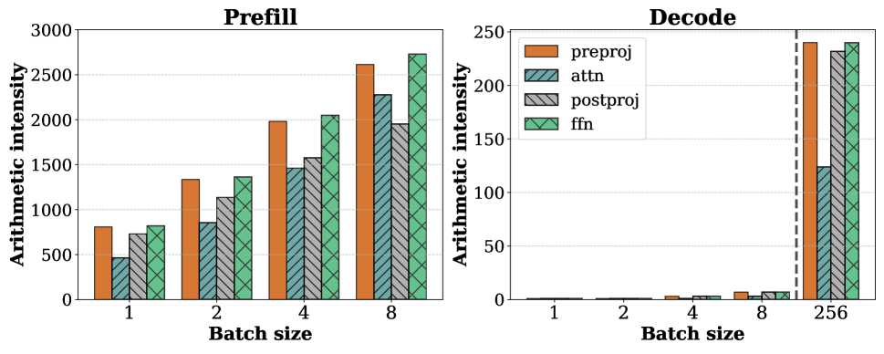 SARATHI paper arithmetic-intensity breakdown for prefill and decode operations across batch sizes