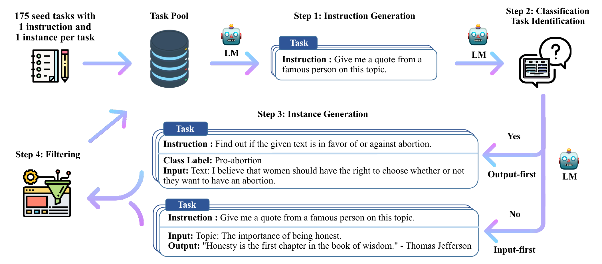 Self-Instruct Figure 2 showing seed tasks, instruction generation, task classification, instance generation, filtering, and feedback into the task pool