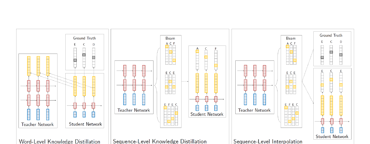 Sequence-Level Knowledge Distillation Figure 1 comparing word-level, sequence-level, and sequence-interpolation transfer paths