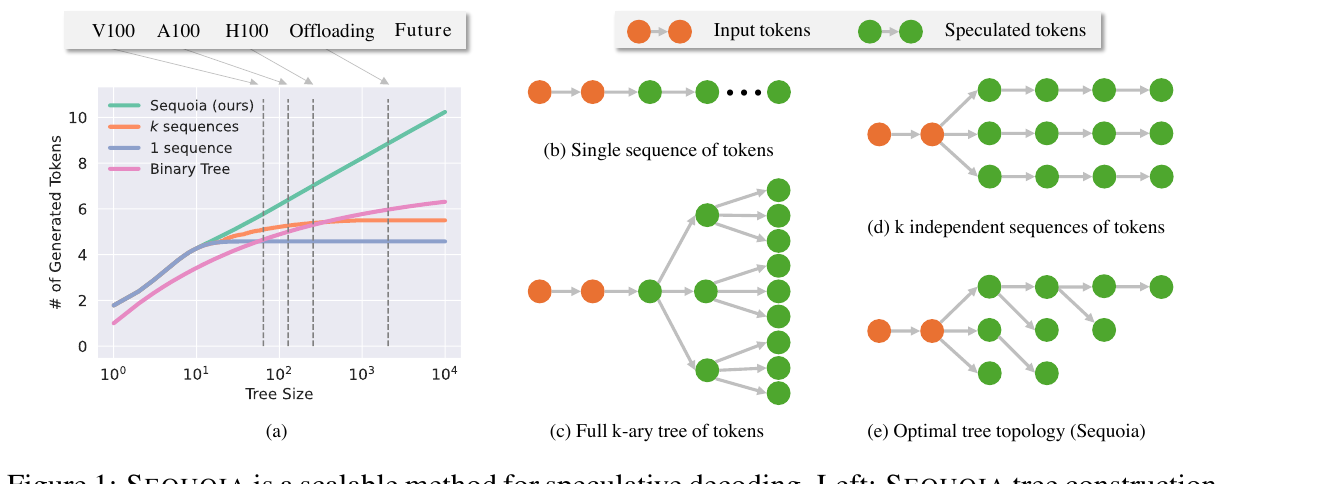 Sequoia generated-token scaling and candidate-tree topology comparison