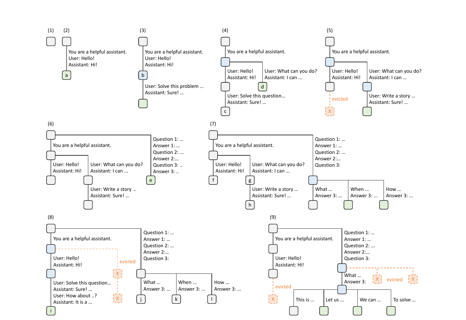 SGLang paper sequence of RadixAttention prefix-tree insertions, splits, cache hits, and LRU evictions across nine request events