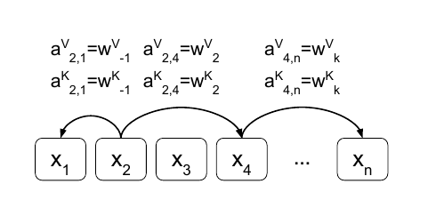 Shaw-style relative-position edges select learned key and value representations from the clipped offset between sequence elements