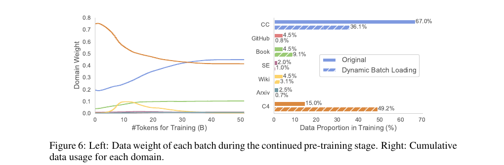 Sheared LLaMA Figure 6 showing dynamic domain weights over continued pretraining and cumulative source-reported domain usage