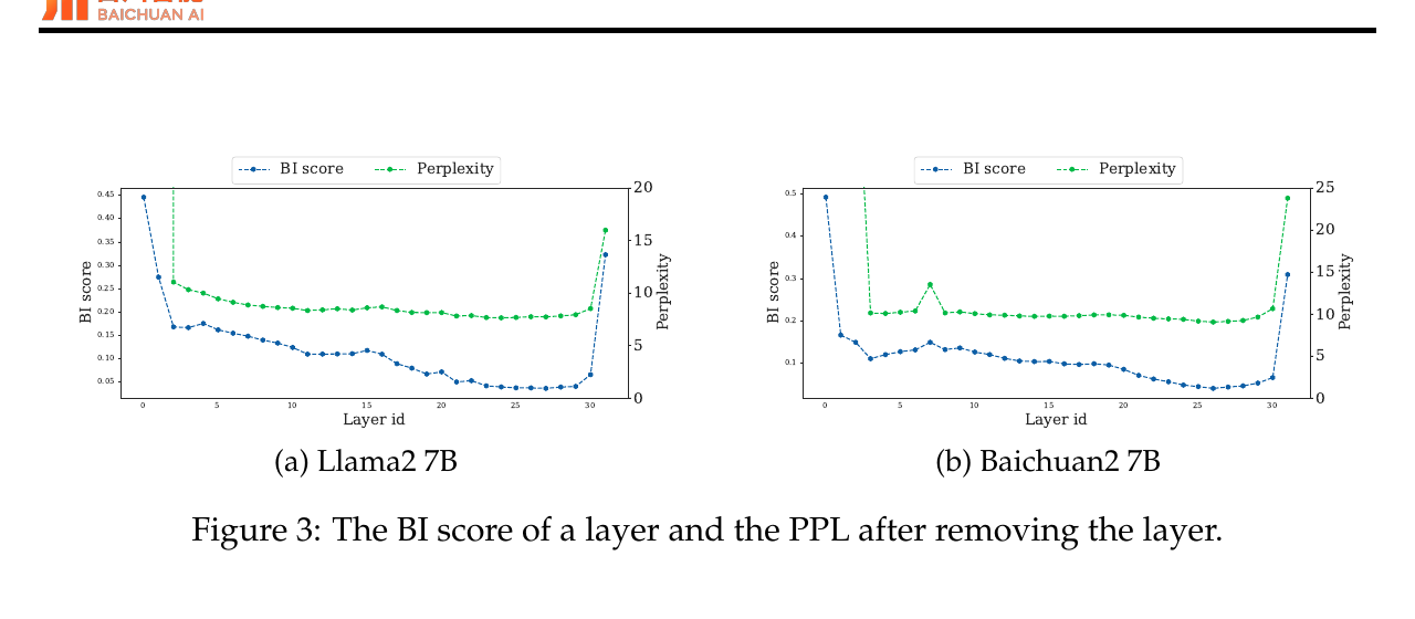 ShortGPT Figure 3 plotting block-influence score and one-block-removal perplexity over depth for Llama 2 7B and Baichuan 2 7B