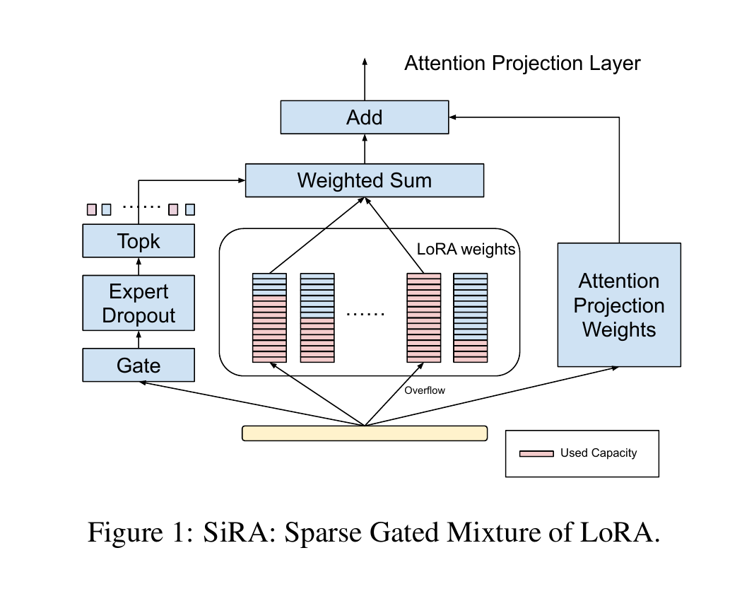 SiRA Figure 1 showing token gating, expert dropout, top-k, expert capacity, weighted LoRA outputs, and the frozen base path.