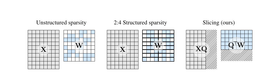 SliceGPT Figure 1 comparing unstructured sparsity, 2:4 structured sparsity, and dense row-column slicing after rotation