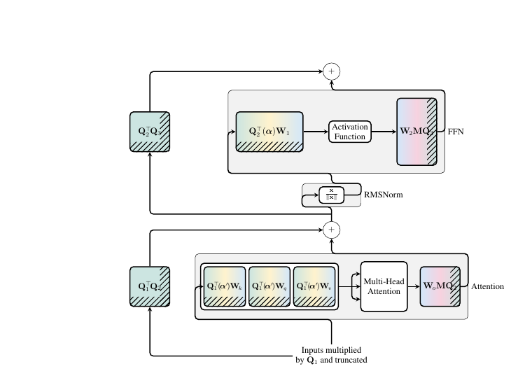 SliceGPT Figure 4 showing different PCA rotations, sliced input and output matrices, and dense rotation matrices inserted into residual shortcuts