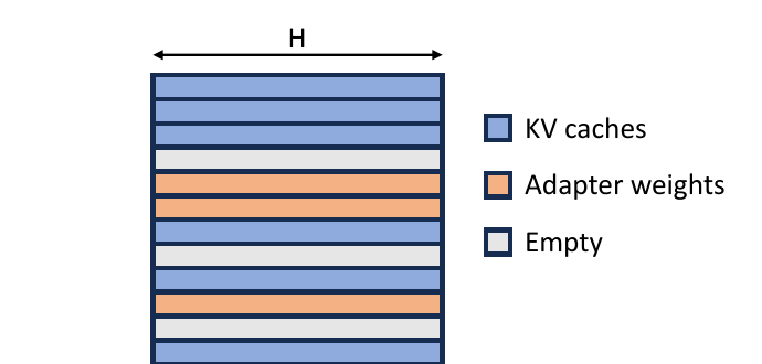 S-LoRA unified memory pool for KV pages and adapter pages