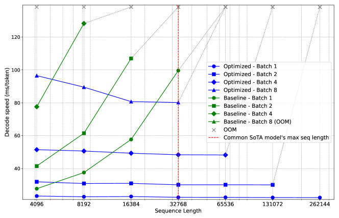 SnapKV paper decoding-latency measurements across prompt lengths and batch sizes, including baseline out-of-memory points