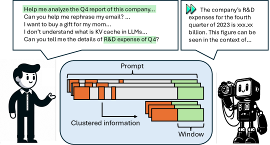 SnapKV workflow selecting and clustering important prefix positions per head while retaining the observation window