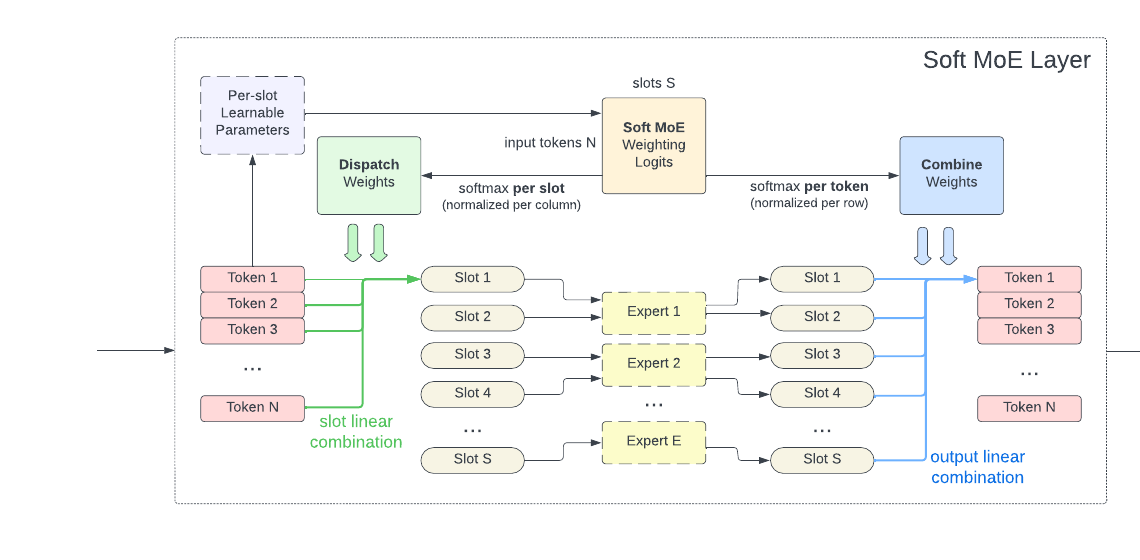 Soft MoE dispatch, expert-slot processing, and combine path