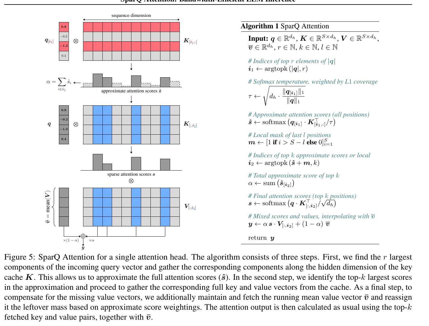 SparQ Figure 5 showing dimension selection, proxy token scores, full-row gather, and running-value-mean interpolation