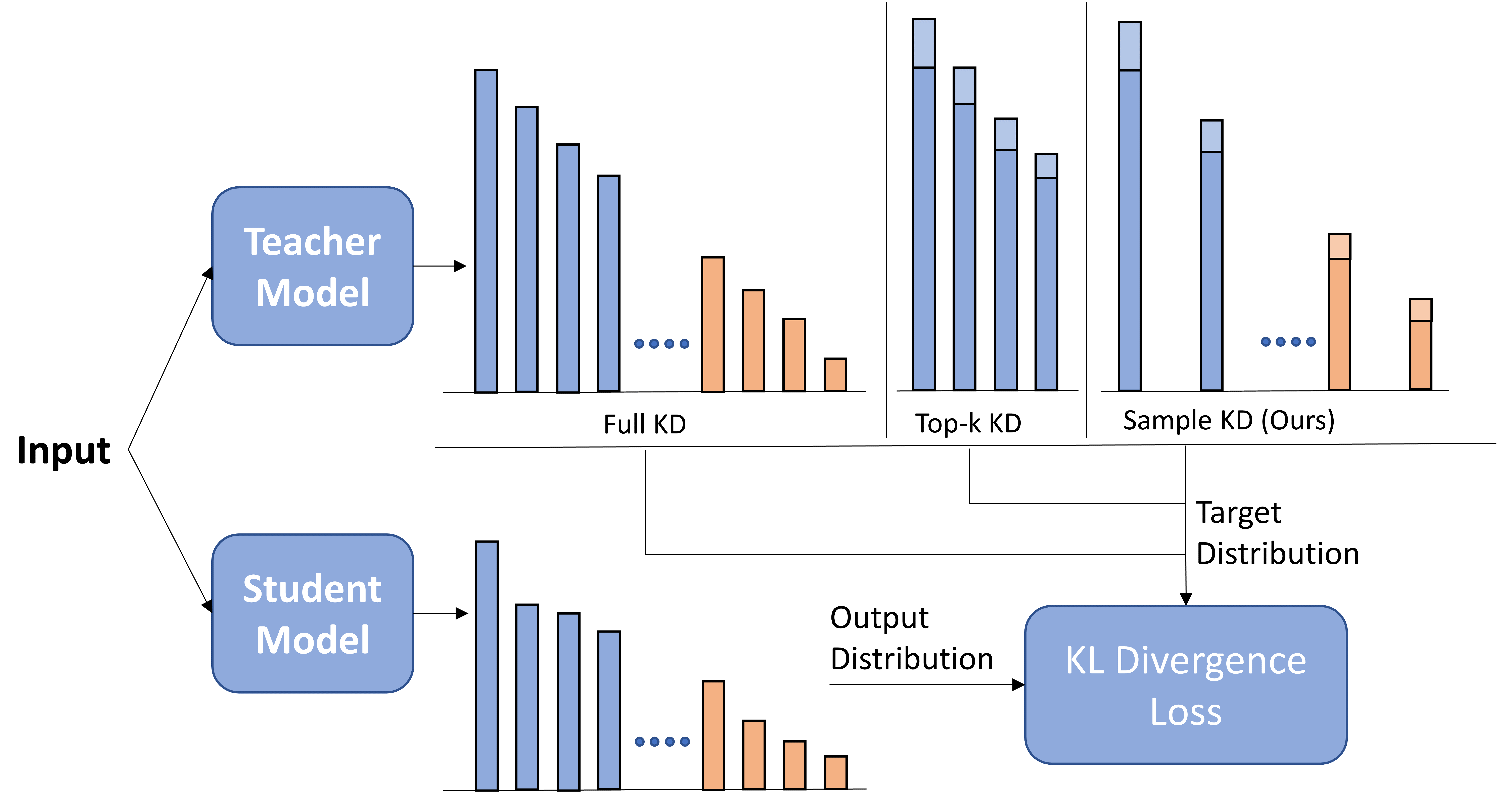 Source-paper comparison of full knowledge distillation, deterministic top-k distillation, and random sampled sparse distillation
