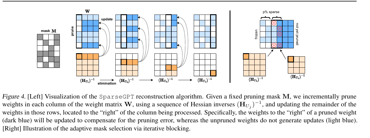 SparseGPT Figure 4 showing fixed-mask column elimination with a synchronized sequence of inverse Hessians and adaptive mask selection by iterative blocking