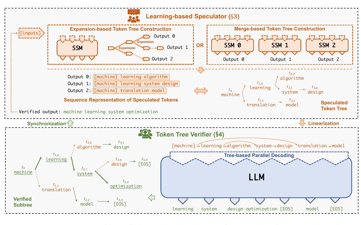 SpecInfer expansion-based and merge-based token-tree construction