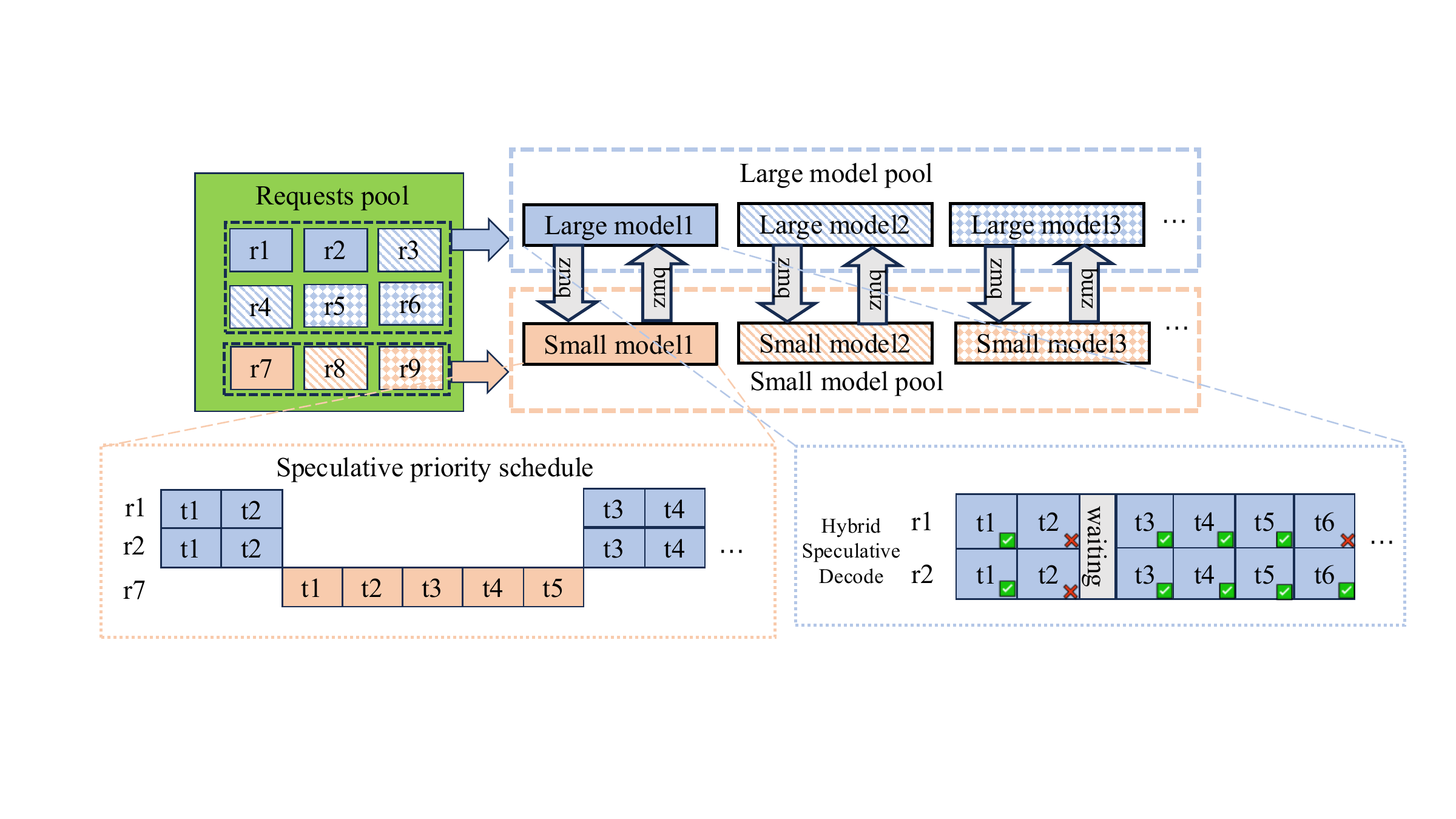Remote multi-tenant drafter, speculative priority scheduling, and hybrid coordination