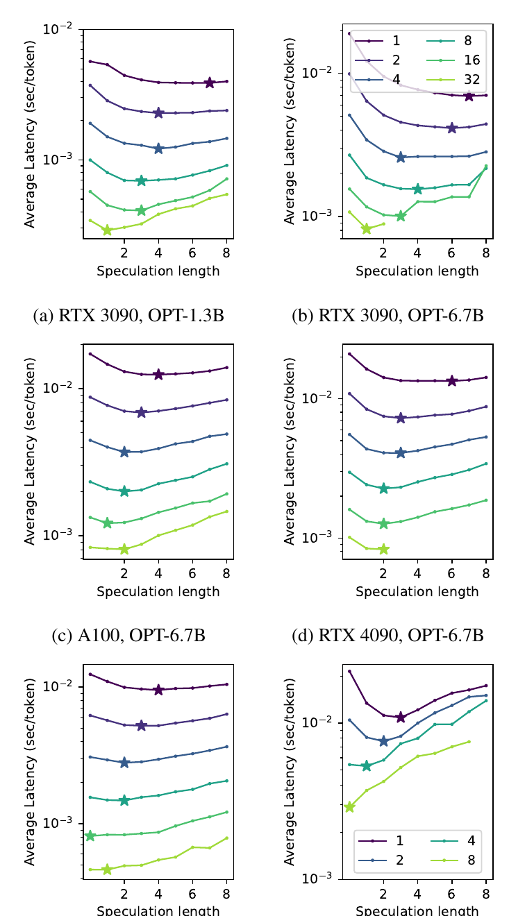 Measured per-token latency over batch size and speculation length