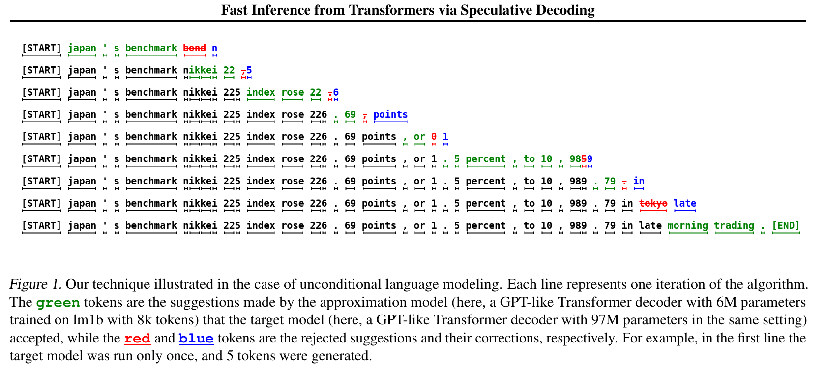 Speculative decoding trace with accepted drafts, rejections, and target corrections
